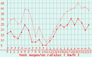 Courbe de la force du vent pour Pointe de Socoa (64)