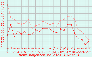 Courbe de la force du vent pour Ile Rousse (2B)