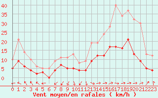 Courbe de la force du vent pour Angers-Beaucouz (49)