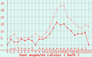 Courbe de la force du vent pour Dax (40)