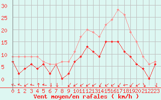 Courbe de la force du vent pour Paray-le-Monial - St-Yan (71)