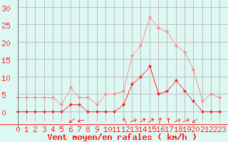 Courbe de la force du vent pour Chamonix-Mont-Blanc (74)