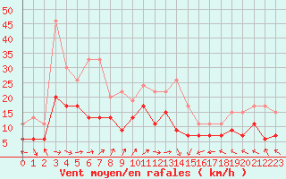 Courbe de la force du vent pour Muret (31)