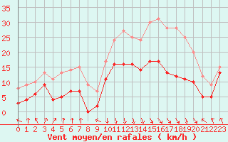 Courbe de la force du vent pour Calvi (2B)