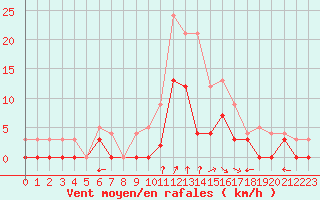Courbe de la force du vent pour Epinal (88)