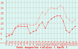 Courbe de la force du vent pour Cap Pertusato (2A)