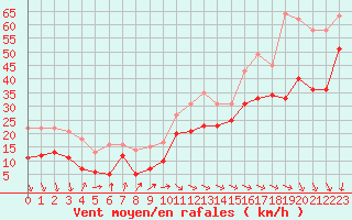 Courbe de la force du vent pour Pointe de Socoa (64)