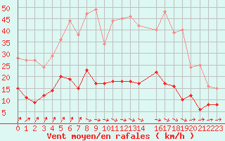 Courbe de la force du vent pour Trappes (78)