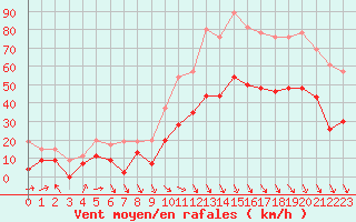 Courbe de la force du vent pour Salon-de-Provence (13)