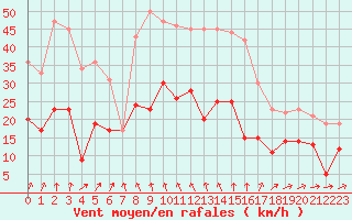 Courbe de la force du vent pour Formigures (66)