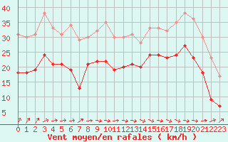 Courbe de la force du vent pour Dunkerque (59)