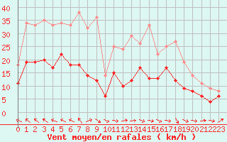 Courbe de la force du vent pour Aurillac (15)