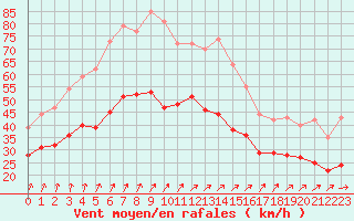 Courbe de la force du vent pour Chlons-en-Champagne (51)