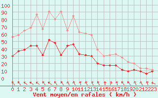 Courbe de la force du vent pour Orange (84)