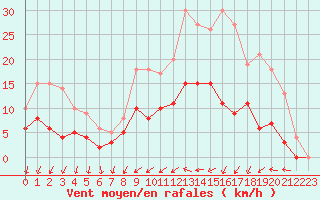 Courbe de la force du vent pour Trappes (78)