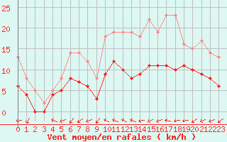 Courbe de la force du vent pour Romorantin (41)