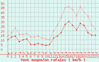 Courbe de la force du vent pour Cap Cpet (83)