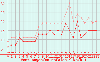 Courbe de la force du vent pour Caen (14)