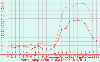 Courbe de la force du vent pour Lyon - Bron (69)