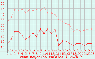 Courbe de la force du vent pour Cap de la Hve (76)