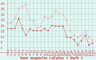 Courbe de la force du vent pour Troyes (10)