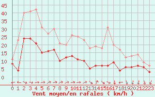 Courbe de la force du vent pour Pau (64)