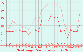 Courbe de la force du vent pour Creil (60)