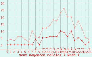 Courbe de la force du vent pour Besanon (25)