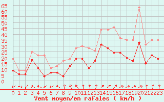 Courbe de la force du vent pour Metz-Nancy-Lorraine (57)