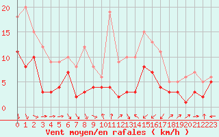 Courbe de la force du vent pour Charleville-Mzires (08)