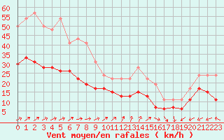 Courbe de la force du vent pour Boulogne (62)