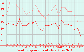 Courbe de la force du vent pour Rouen (76)