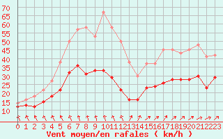 Courbe de la force du vent pour Brest (29)