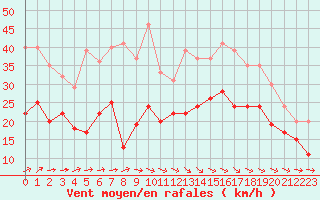 Courbe de la force du vent pour La Rochelle - Aerodrome (17)