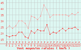 Courbe de la force du vent pour Mont-Saint-Vincent (71)