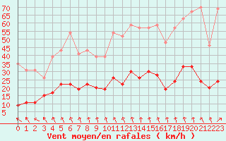 Courbe de la force du vent pour Le Puy - Loudes (43)