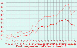 Courbe de la force du vent pour Le Luc - Cannet des Maures (83)