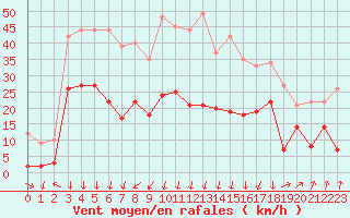 Courbe de la force du vent pour Embrun (05)