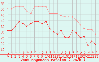 Courbe de la force du vent pour Ouessant (29)