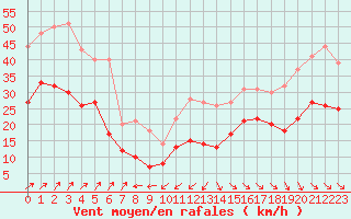 Courbe de la force du vent pour Cap Ferret (33)