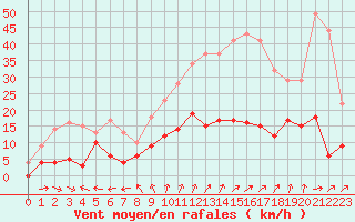 Courbe de la force du vent pour Guret Saint-Laurent (23)