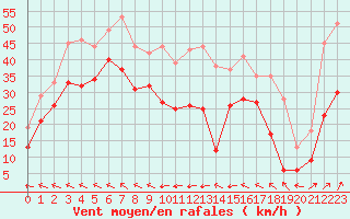 Courbe de la force du vent pour Cap Corse (2B)