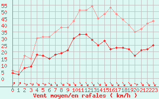 Courbe de la force du vent pour Salon-de-Provence (13)