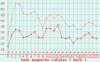 Courbe de la force du vent pour Cap de la Hague (50)