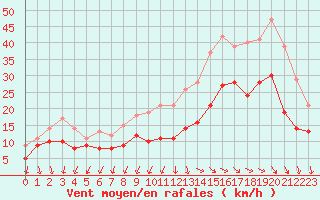 Courbe de la force du vent pour Rochefort Saint-Agnant (17)