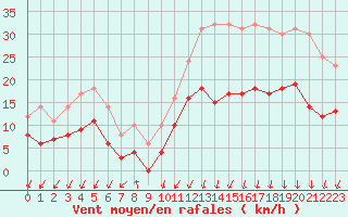 Courbe de la force du vent pour Alenon (61)