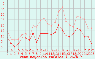 Courbe de la force du vent pour Ile Rousse (2B)