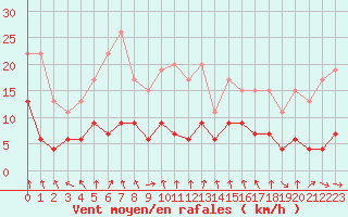 Courbe de la force du vent pour Nancy - Essey (54)