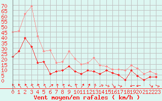 Courbe de la force du vent pour Montauban (82)