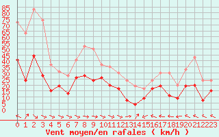 Courbe de la force du vent pour Muret (31)